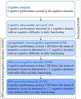 Brain Volumetric Alterations in Preclinical HIV-Associated Neurocognitive Disorder Using Automatic Brain Quantification and Segmentation Tool
